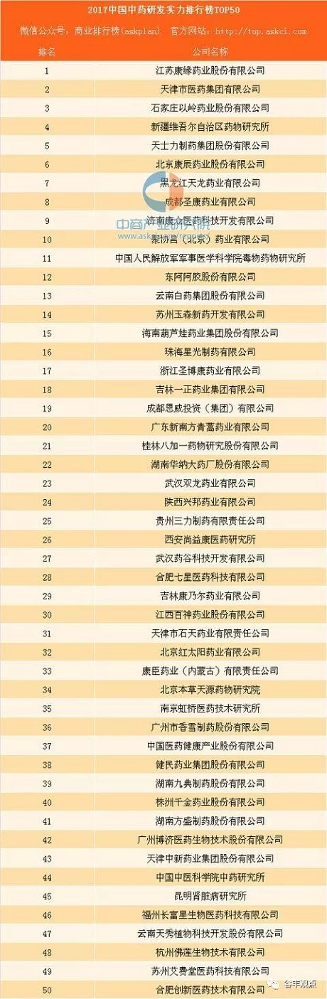 中药企业研发实力排行榜TOP50  凯发国际天生赢家,凯发K8国际官网入口,k8凯发天生赢家一触即发人生药业位居榜首！